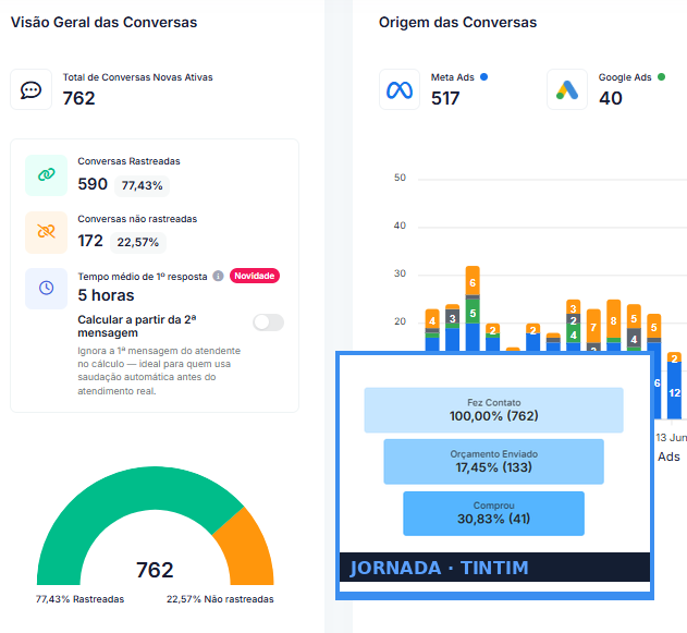 Dashboard de rastreamento de vendas via WhatsApp com o Tintim